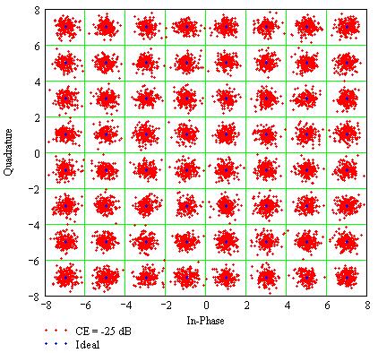 Constellation Error -25 dB